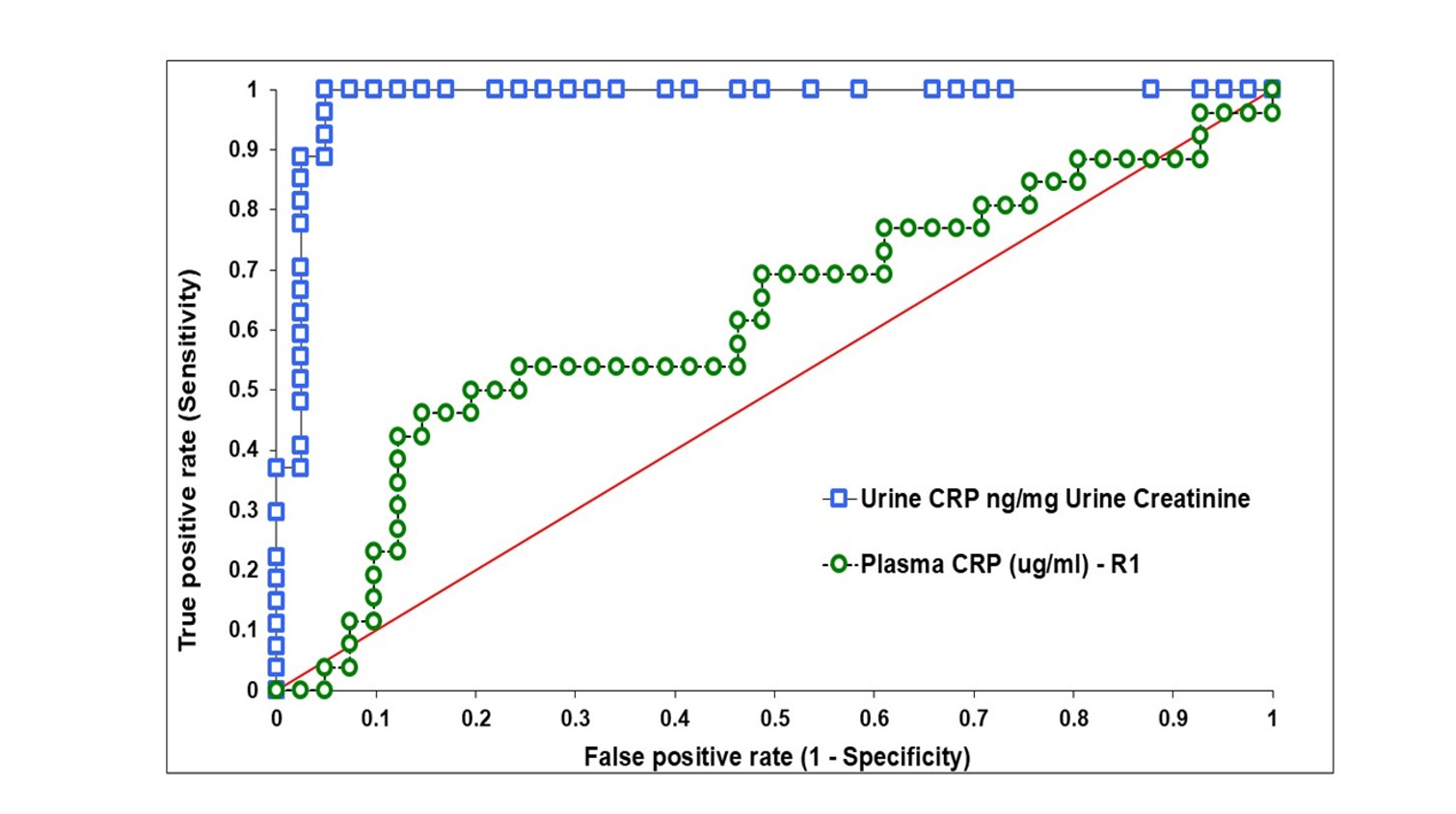 Figure 5. ROC analysis for urine and plasma CRP